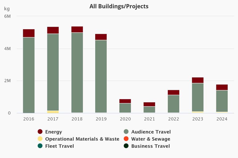 Total Annual Carbon Footprint