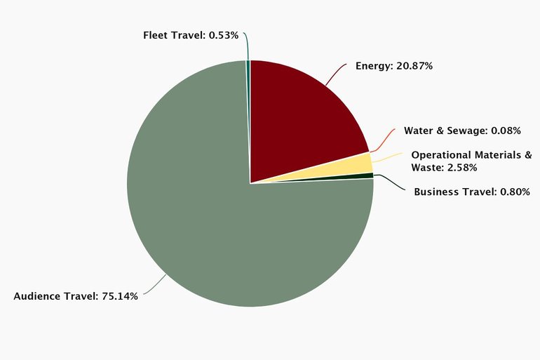 Pie chart with 2024 data to show how SBT's carbon footprint was comprised